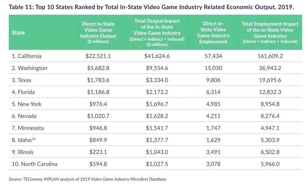 ESA年度报告：美国6.1万人从事游戏开发工作，企业数近1700家