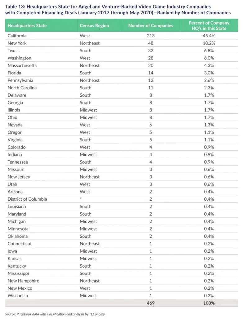 ESA年度报告：美国6.1万人从事游戏开发工作，企业数近1700家