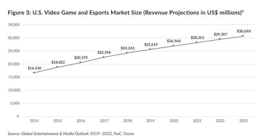 ESA年度报告：美国6.1万人从事游戏开发工作，企业数近1700家