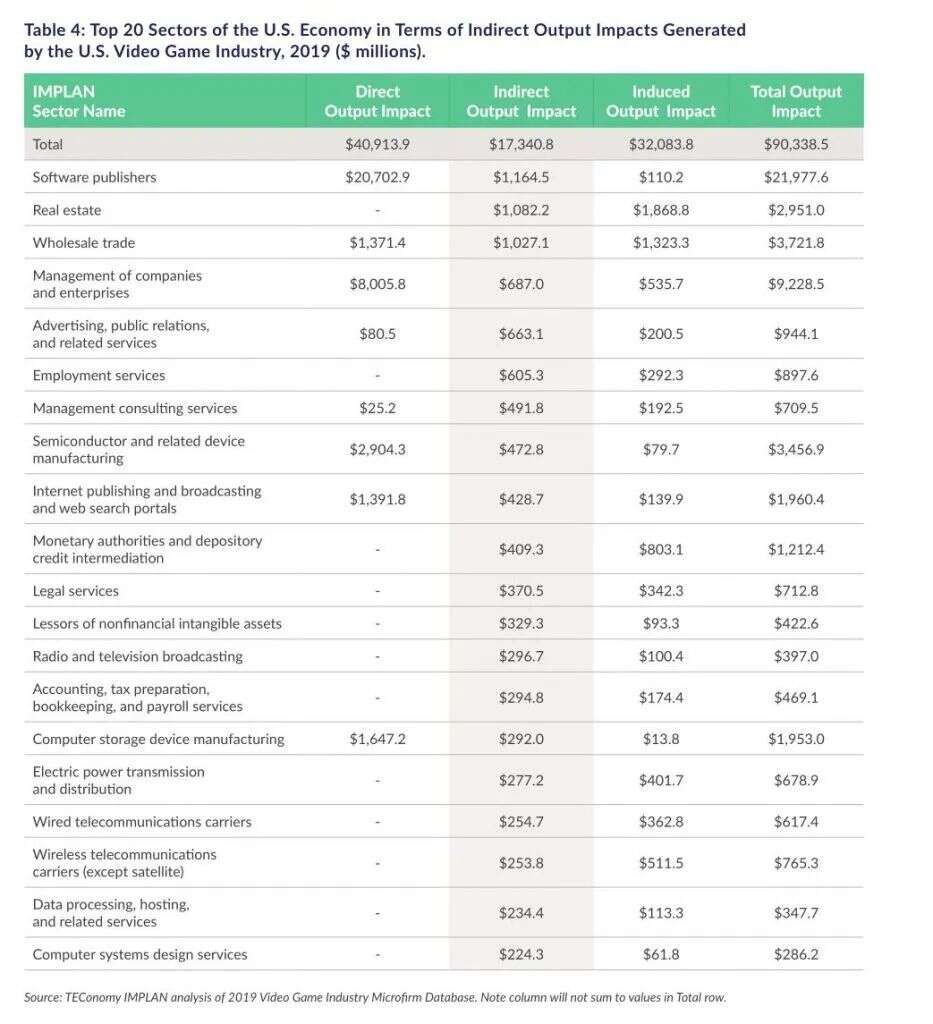 ESA年度报告：美国6.1万人从事游戏开发工作，企业数近1700家