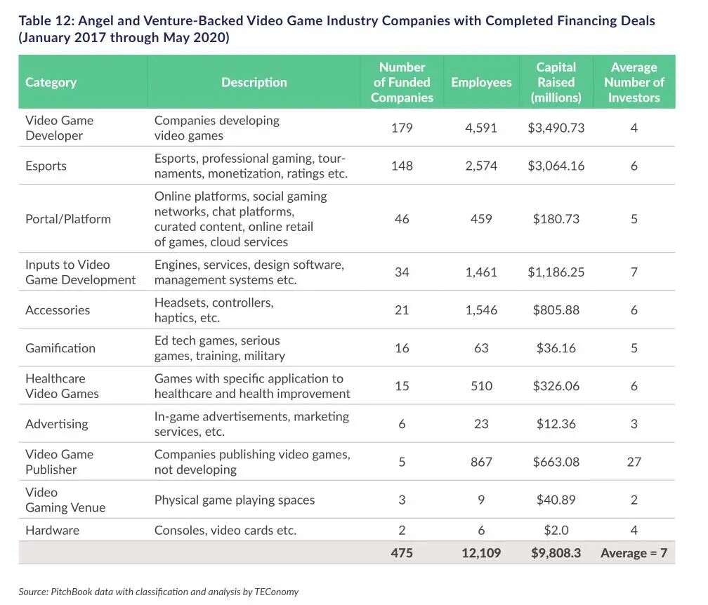 ESA年度报告：美国6.1万人从事游戏开发工作，企业数近1700家