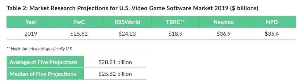 ESA年度报告：美国6.1万人从事游戏开发工作，企业数近1700家