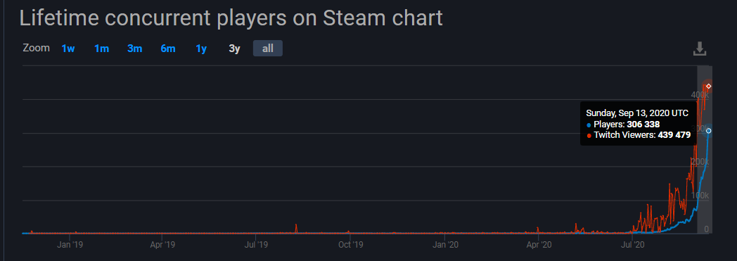 超8000万下载的爆款《Among Us!》：3人研发、零买量、上线2年后才爆火