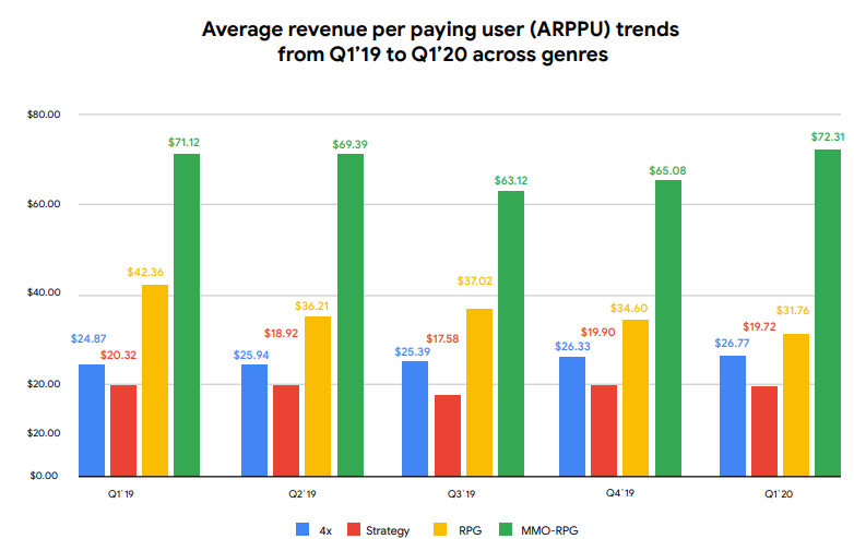 全球SLG玩家：次留仅24%，月留3.4%，但付费转化率最高