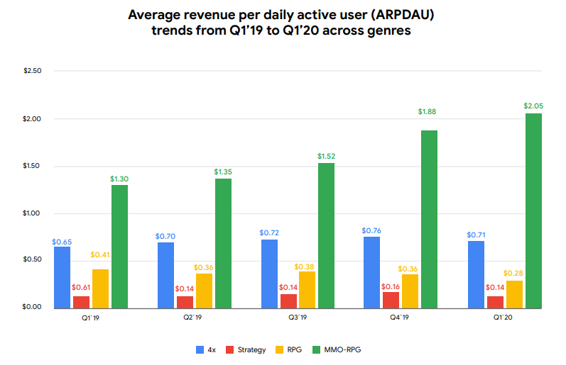 全球SLG玩家：次留仅24%，月留3.4%，但付费转化率最高