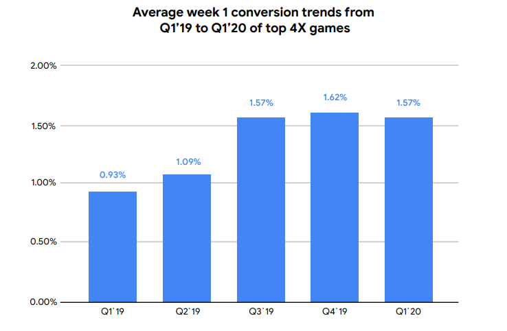全球SLG玩家：次留仅24%，月留3.4%，但付费转化率最高