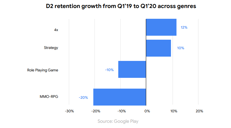 全球SLG玩家：次留仅24%，月留3.4%，但付费转化率最高
