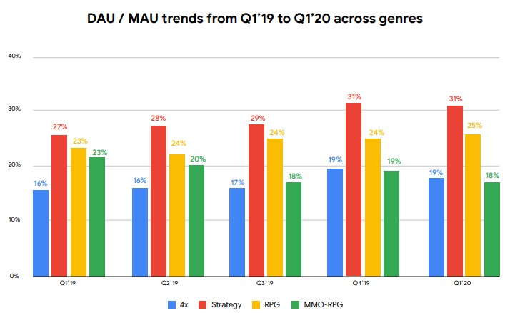 全球SLG玩家：次留仅24%，月留3.4%，但付费转化率最高