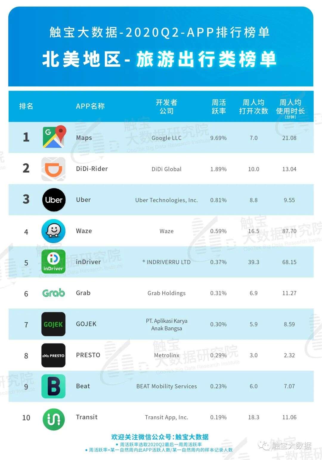 2020Q2北美市场APP排行榜：线下市场有回暖迹象，在线互动娱乐仍有上涨空间
