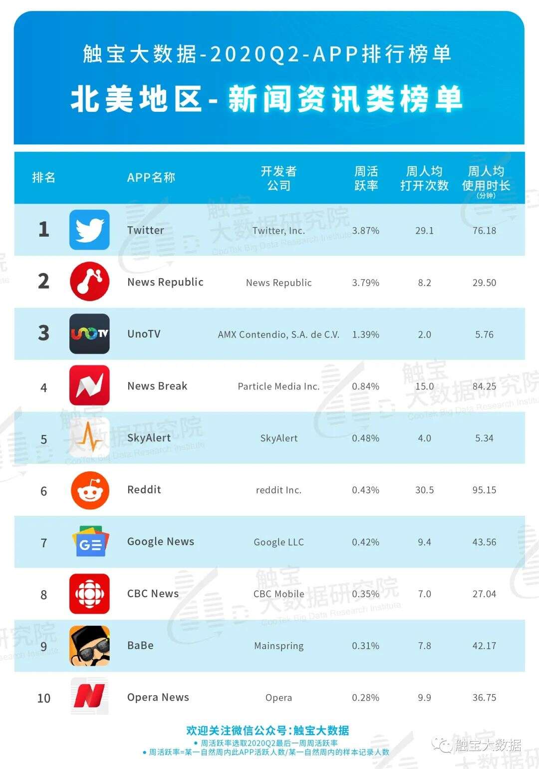 2020Q2北美市场APP排行榜：线下市场有回暖迹象，在线互动娱乐仍有上涨空间
