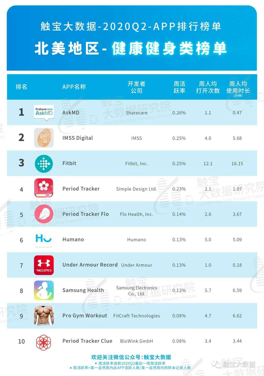 2020Q2北美市场APP排行榜：线下市场有回暖迹象，在线互动娱乐仍有上涨空间