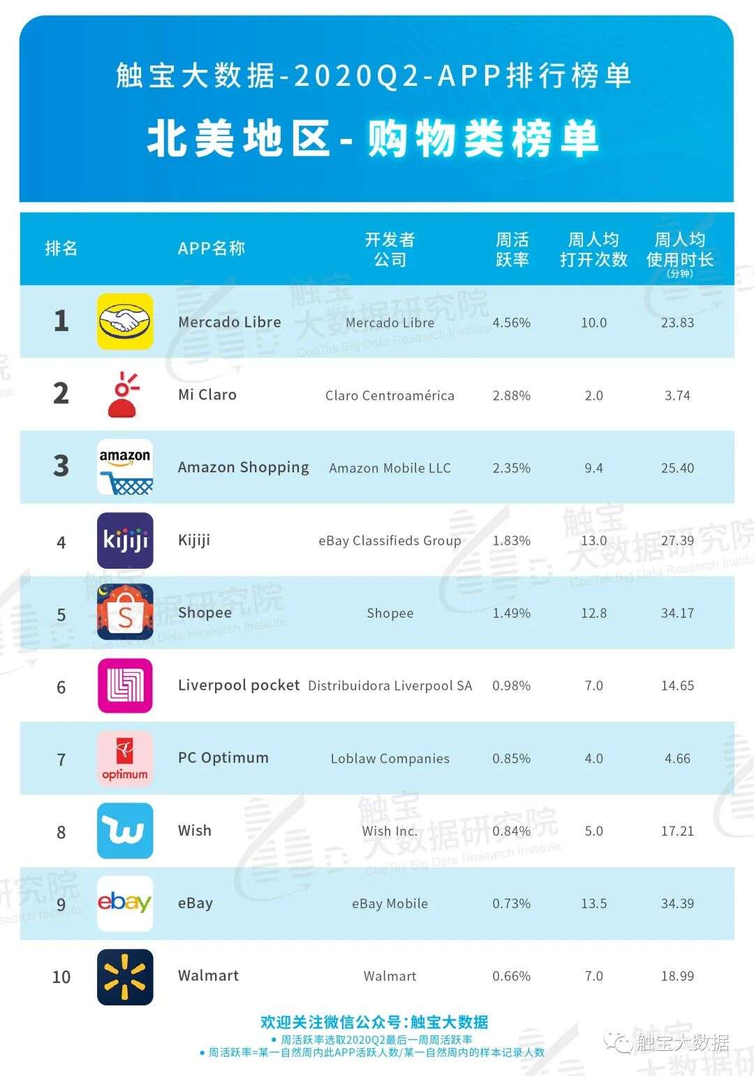 2020Q2北美市场APP排行榜：线下市场有回暖迹象，在线互动娱乐仍有上涨空间