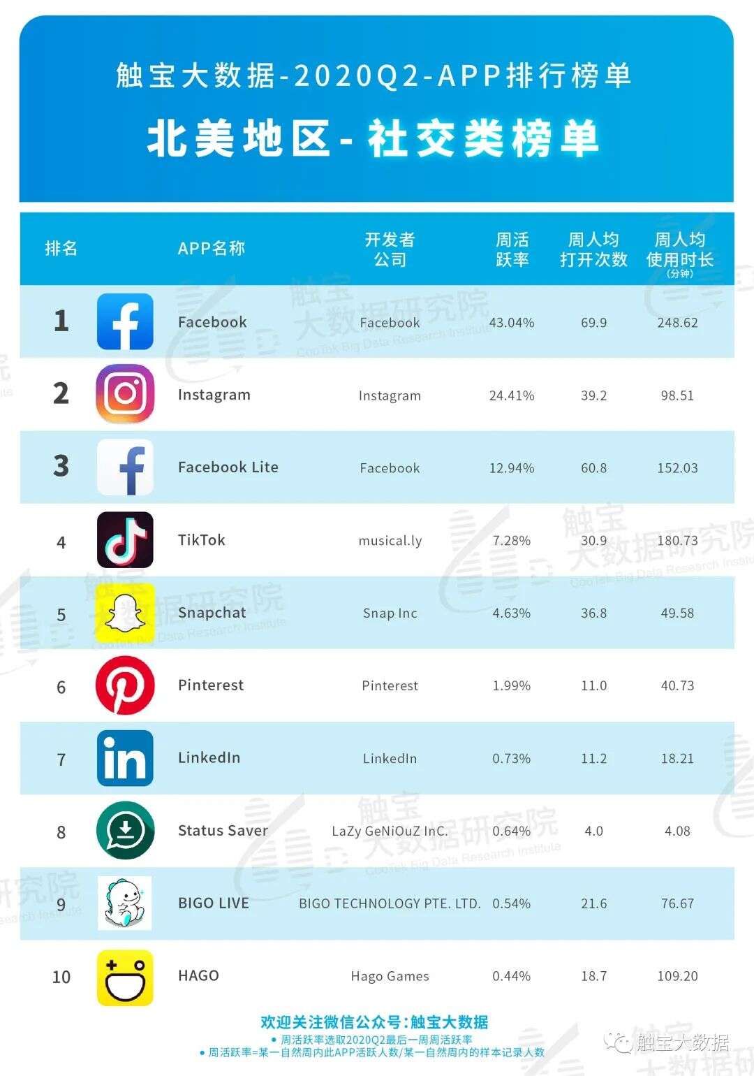 2020Q2北美市场APP排行榜：线下市场有回暖迹象，在线互动娱乐仍有上涨空间