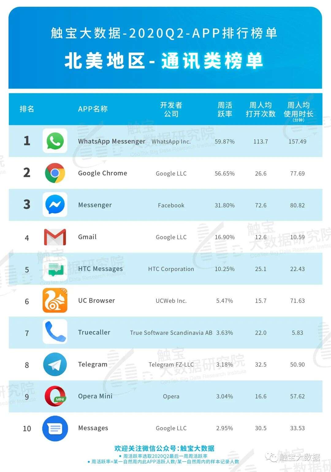 2020Q2北美市场APP排行榜：线下市场有回暖迹象，在线互动娱乐仍有上涨空间