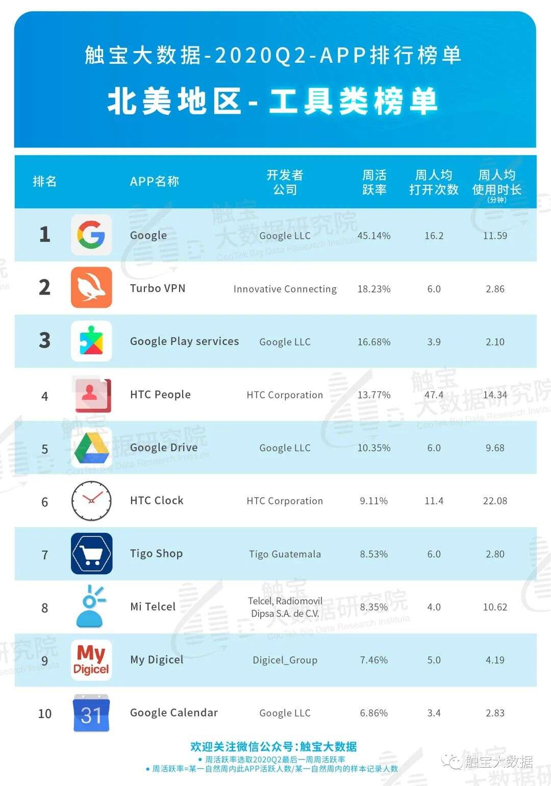 2020Q2北美市场APP排行榜：线下市场有回暖迹象，在线互动娱乐仍有上涨空间