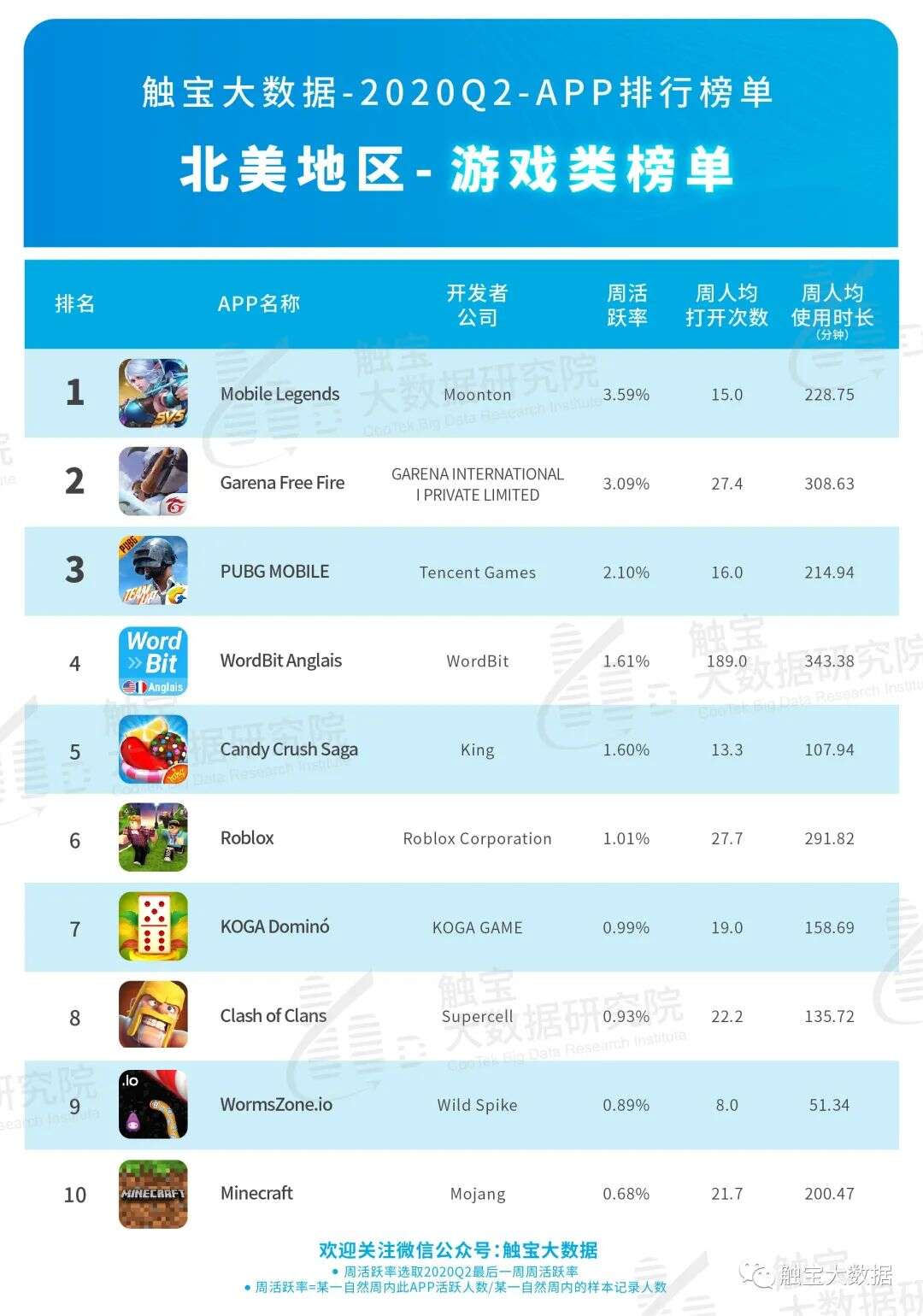 2020Q2北美市场APP排行榜：线下市场有回暖迹象，在线互动娱乐仍有上涨空间