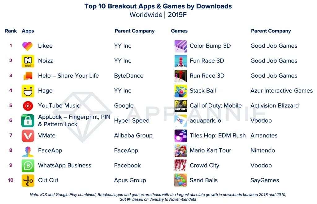 Likee将进军美国市场 Tik Tok迎战中国友商