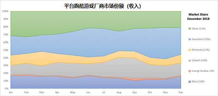 月流水预估1600万+美元，韩国这款战斗+跑酷+建造的游戏成IP“逆行者”