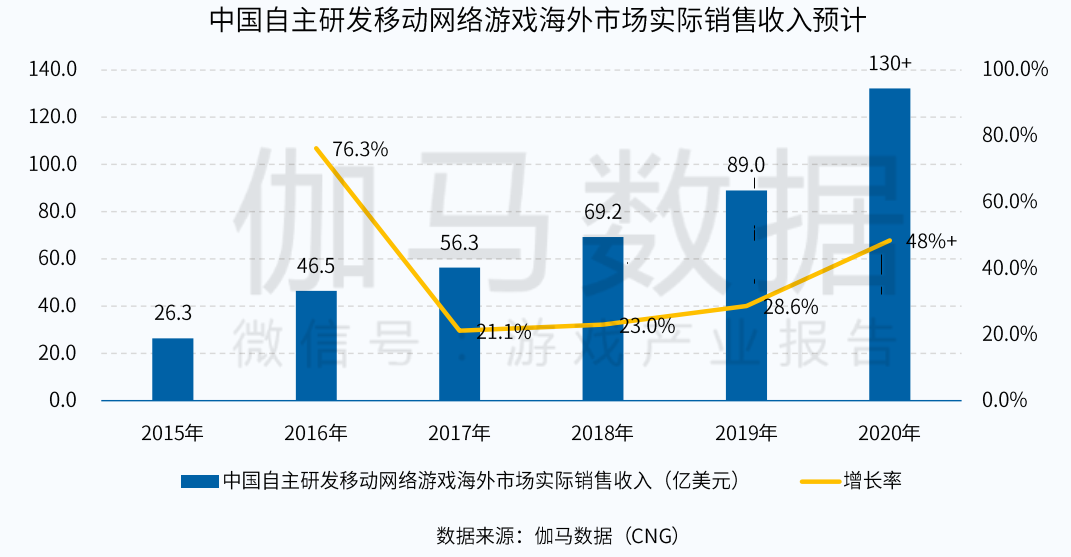 2020全球手游规模预计突破860亿美元，四大市场蕴藏哪些机会和痛点？