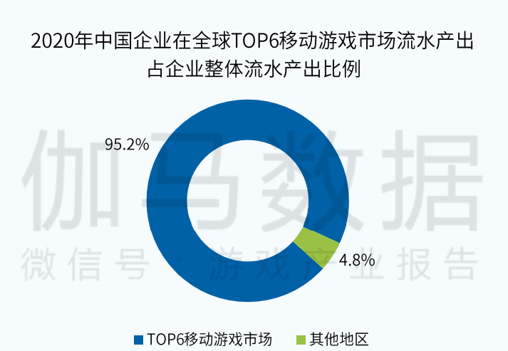 2020全球手游规模预计突破860亿美元，四大市场蕴藏哪些机会和痛点？
