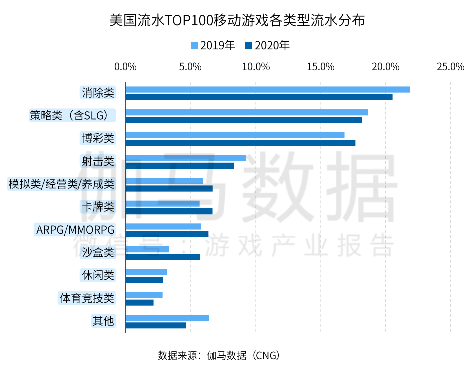 2020全球手游规模预计突破860亿美元，四大市场蕴藏哪些机会和痛点？