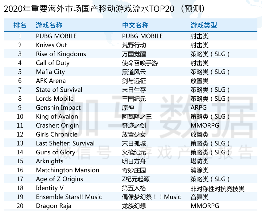 2020全球手游规模预计突破860亿美元，四大市场蕴藏哪些机会和痛点？