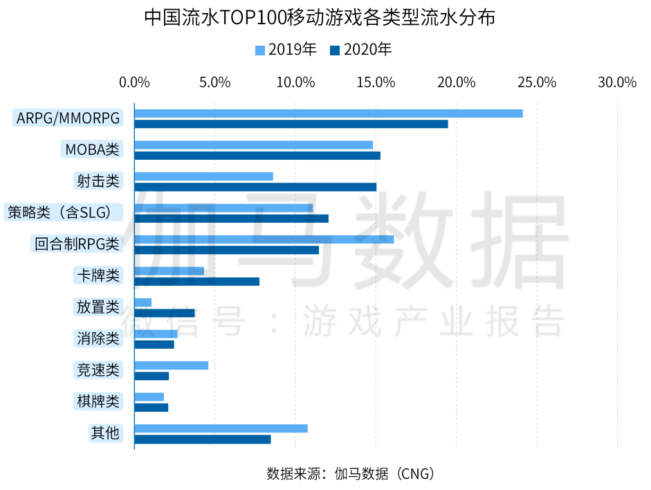 2020全球手游规模预计突破860亿美元，四大市场蕴藏哪些机会和痛点？