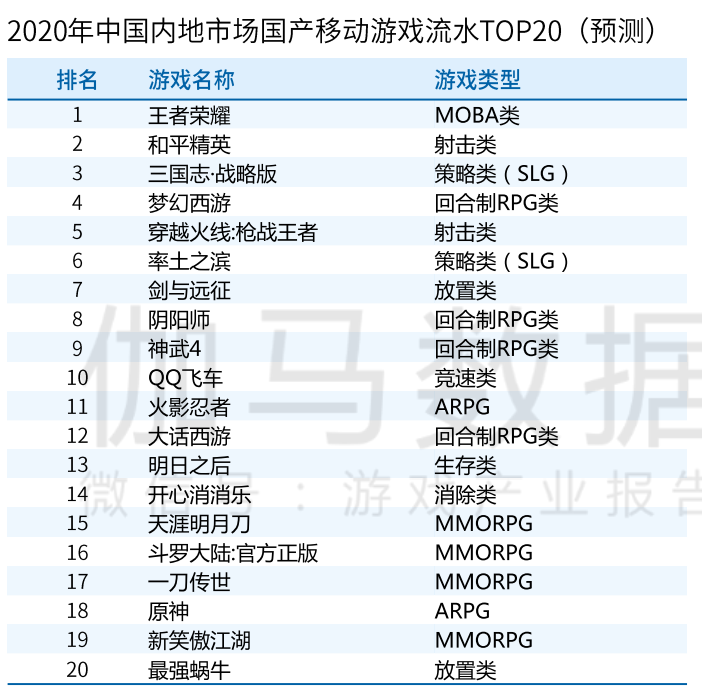 2020全球手游规模预计突破860亿美元，四大市场蕴藏哪些机会和痛点？