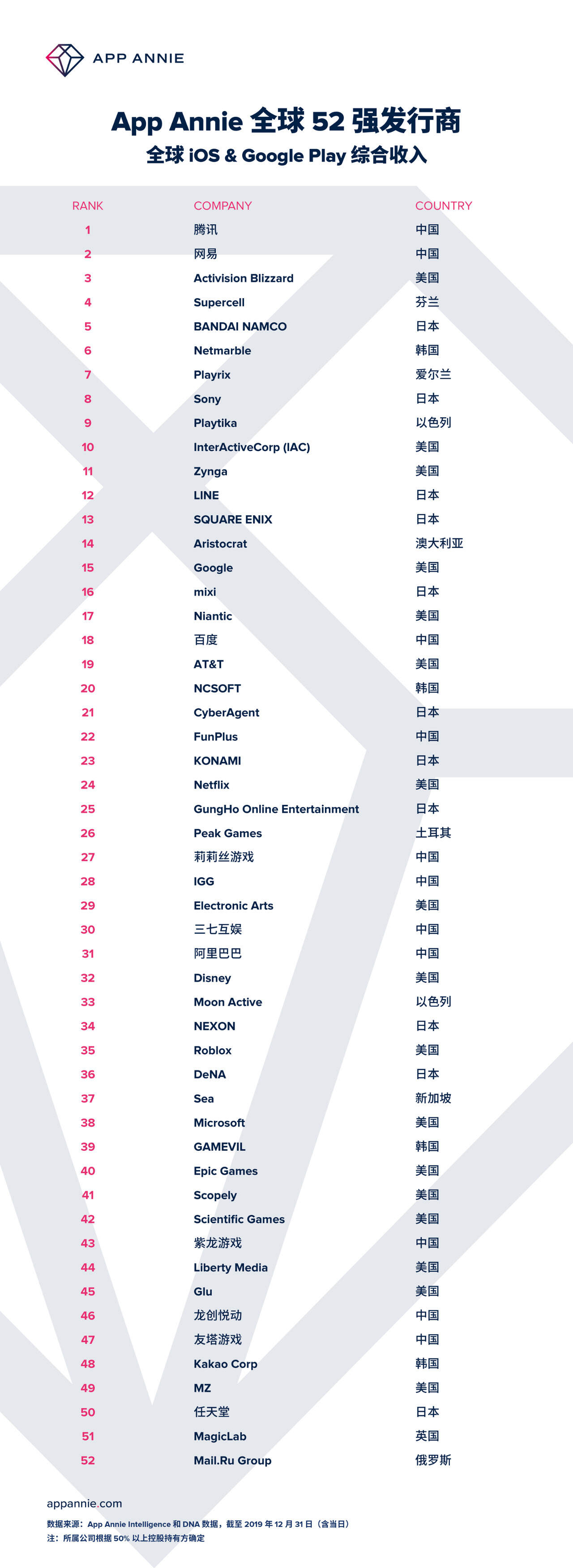 全球发行商52强：11家中国公司入榜 手游/应用出海Top30都有谁