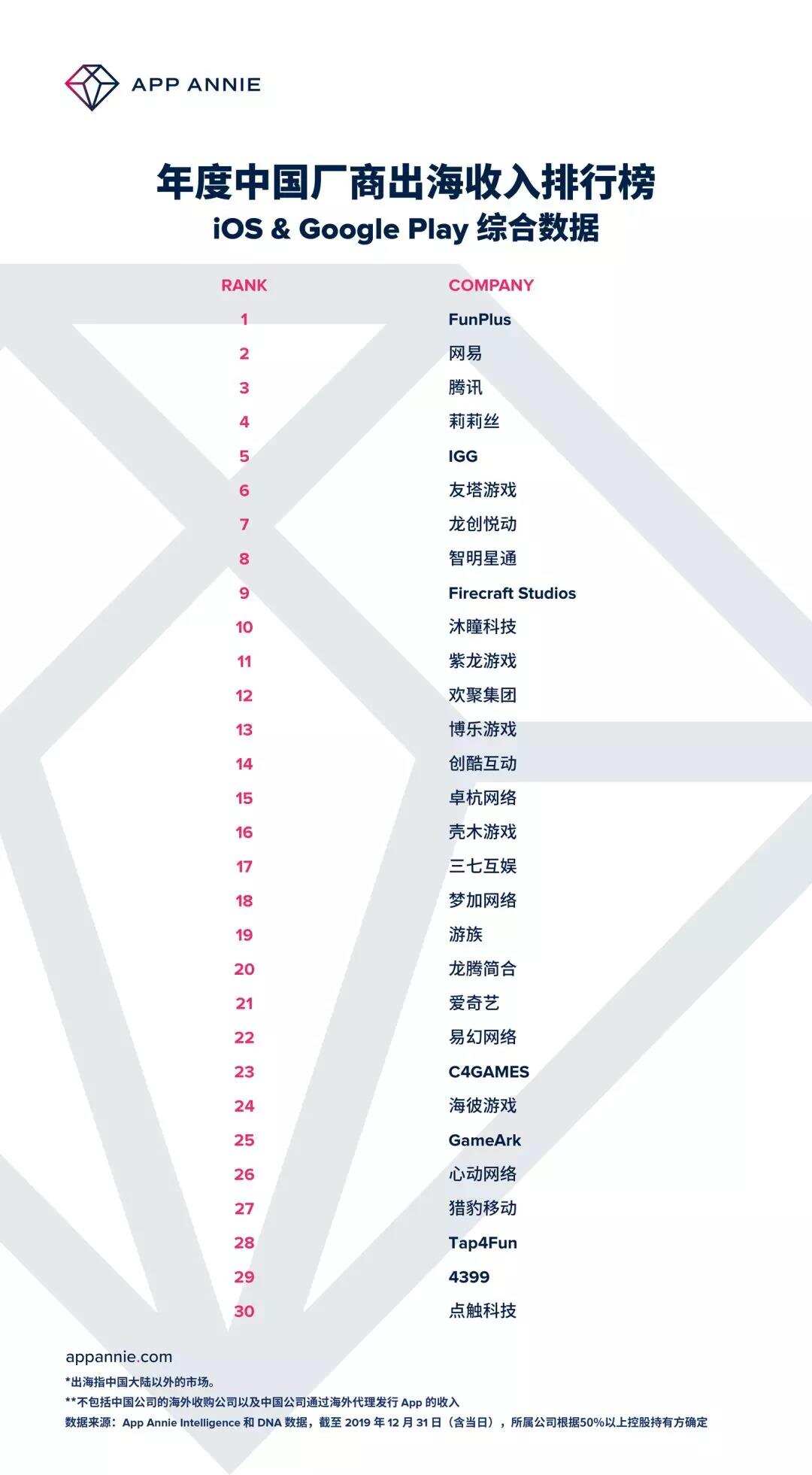 全球发行商52强：11家中国公司入榜 手游/应用出海Top30都有谁