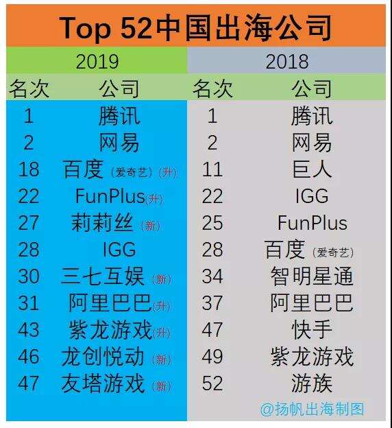全球发行商52强：11家中国公司入榜 手游/应用出海Top30都有谁