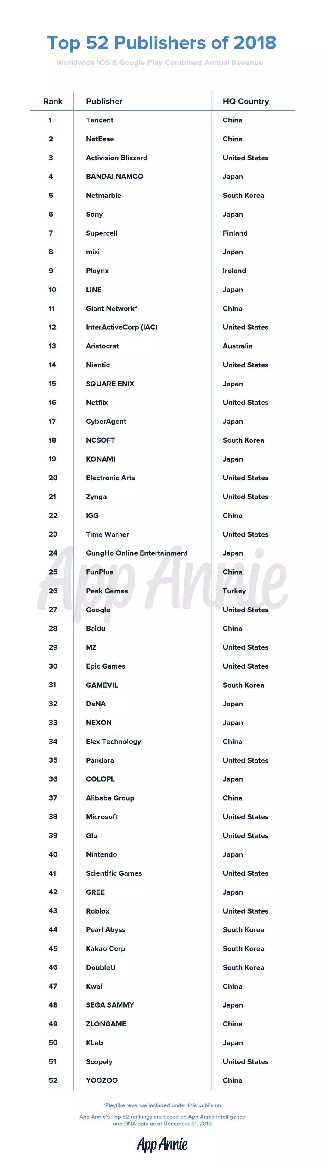 全球发行商52强：11家中国公司入榜 手游/应用出海Top30都有谁