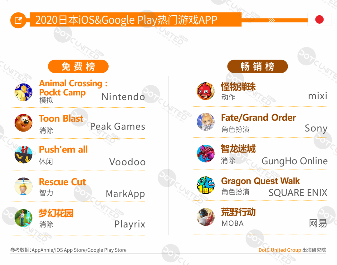 中美日韩四游戏市场全年大PK：中国市场规模264亿美元居首，占比超三成