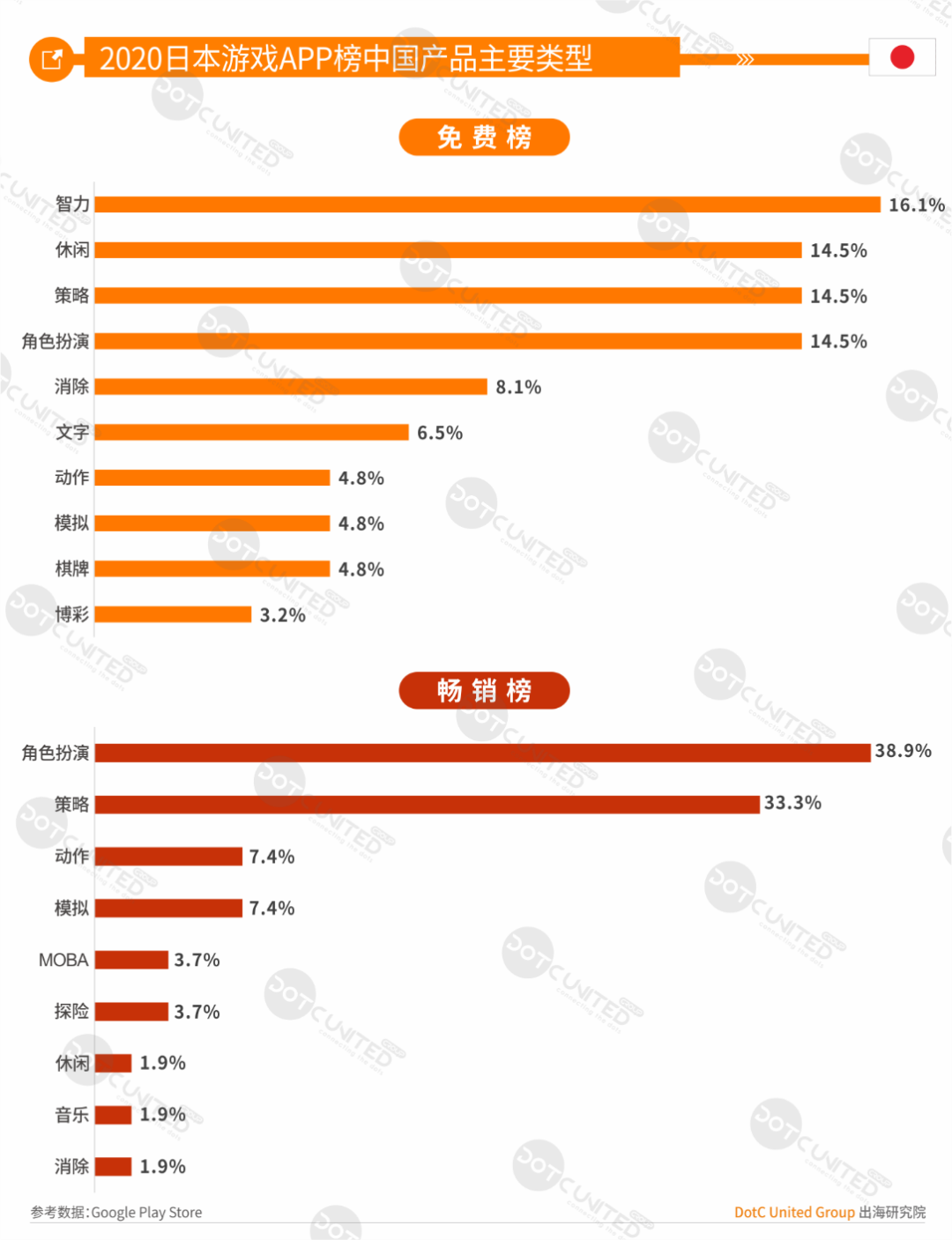 中美日韩四游戏市场全年大PK：中国市场规模264亿美元居首，占比超三成