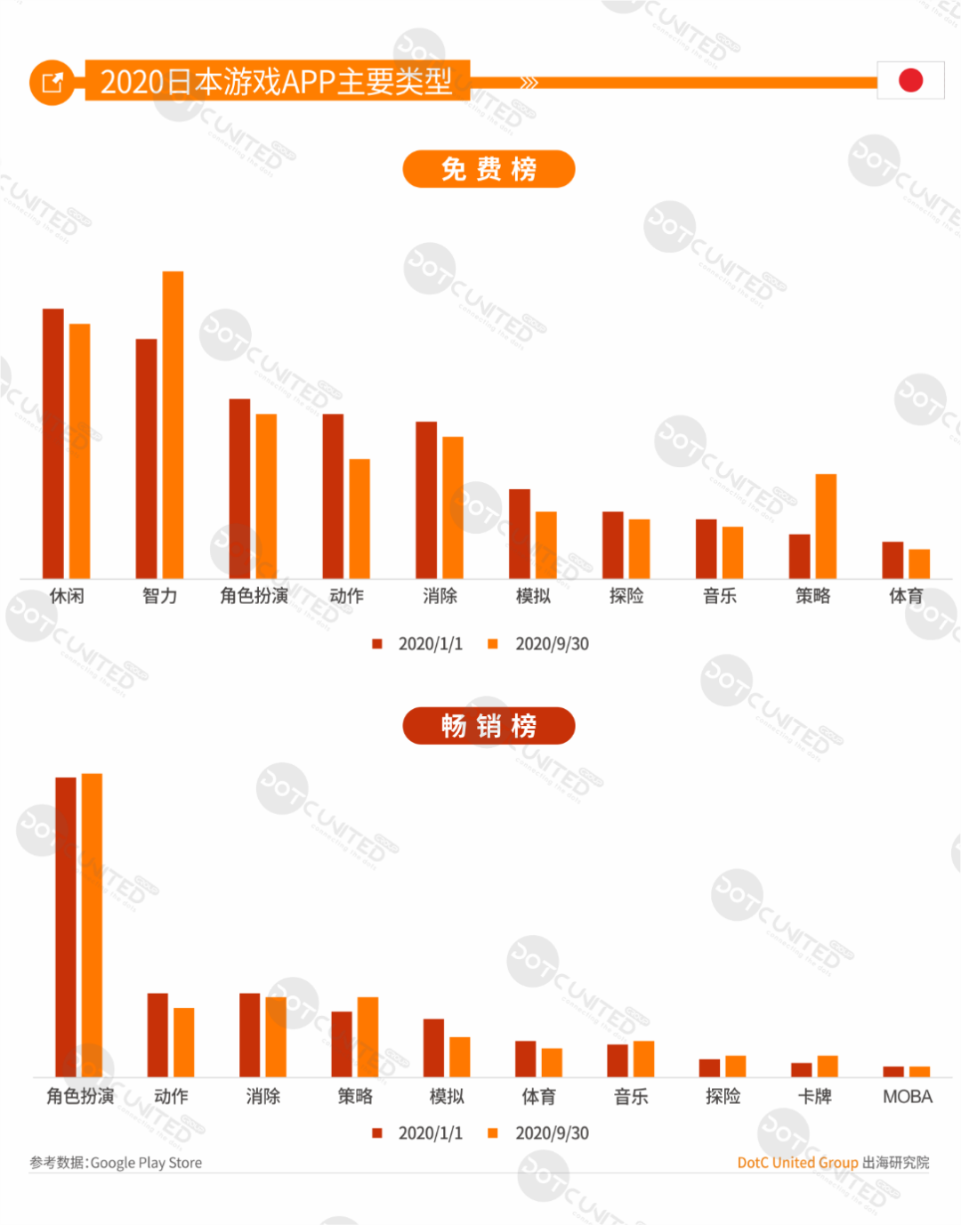 中美日韩四游戏市场全年大PK：中国市场规模264亿美元居首，占比超三成