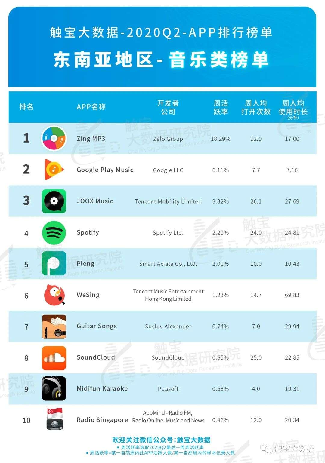 2020Q2东南亚市场APP排行榜：后疫情时代短视频仍将受惠，用户付费需求多元化