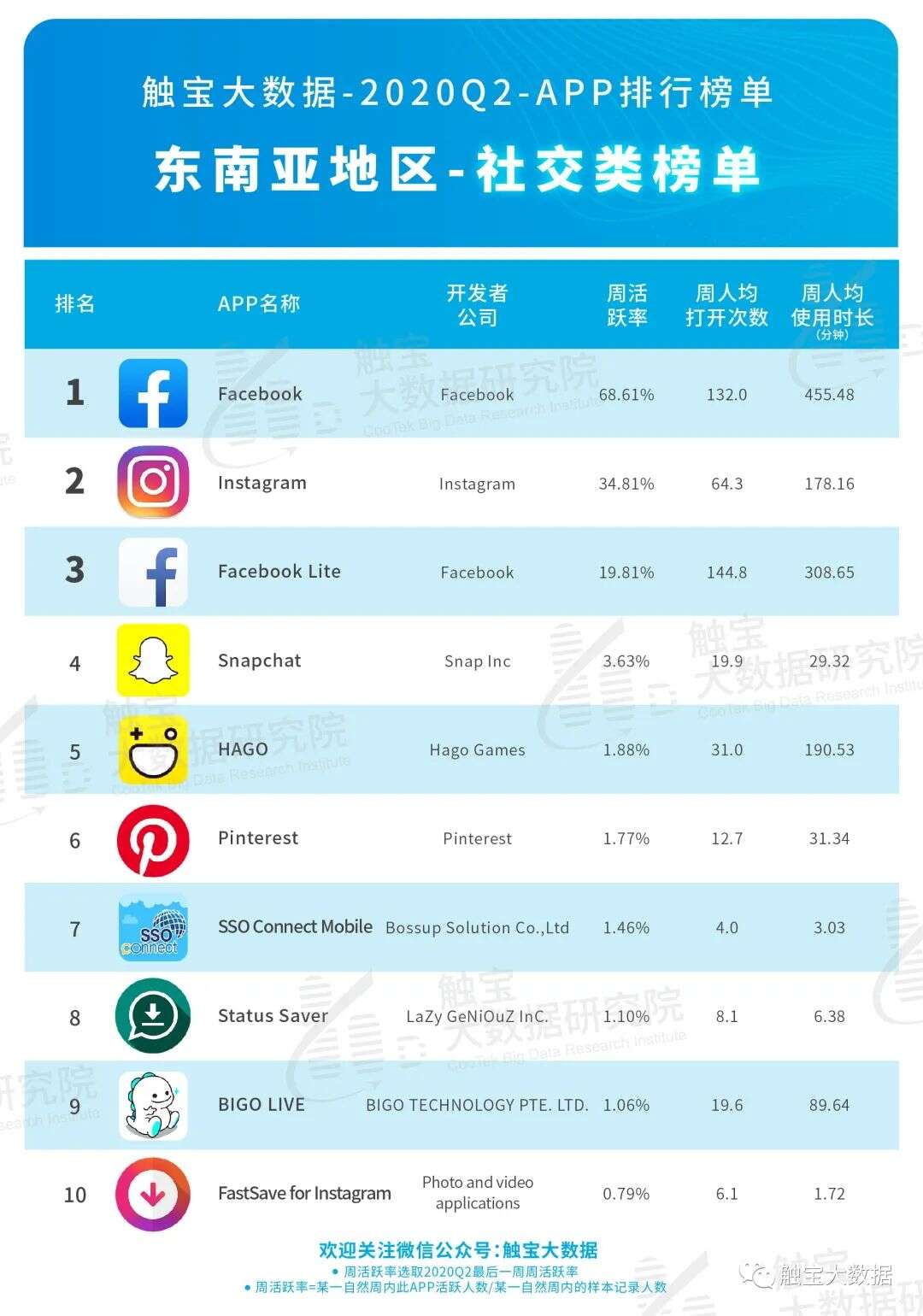 2020Q2东南亚市场APP排行榜：后疫情时代短视频仍将受惠，用户付费需求多元化