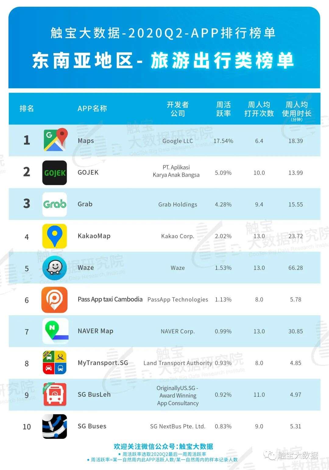 2020Q2东南亚市场APP排行榜：后疫情时代短视频仍将受惠，用户付费需求多元化