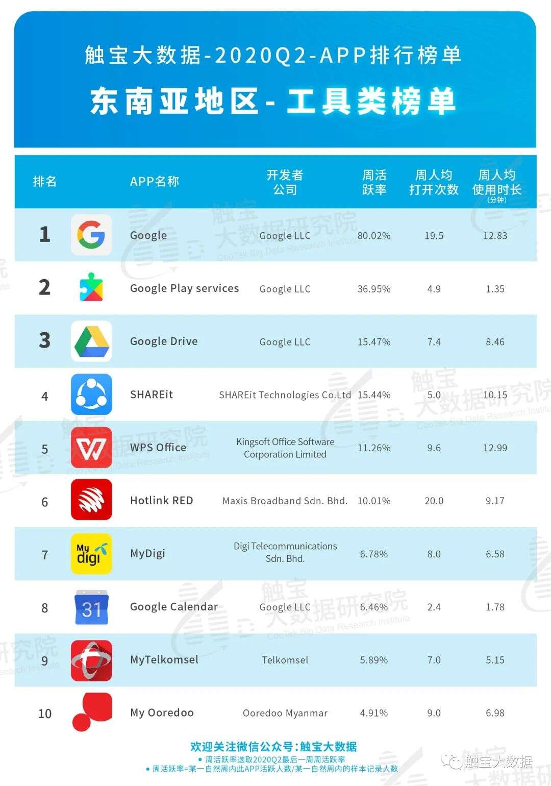 2020Q2东南亚市场APP排行榜：后疫情时代短视频仍将受惠，用户付费需求多元化
