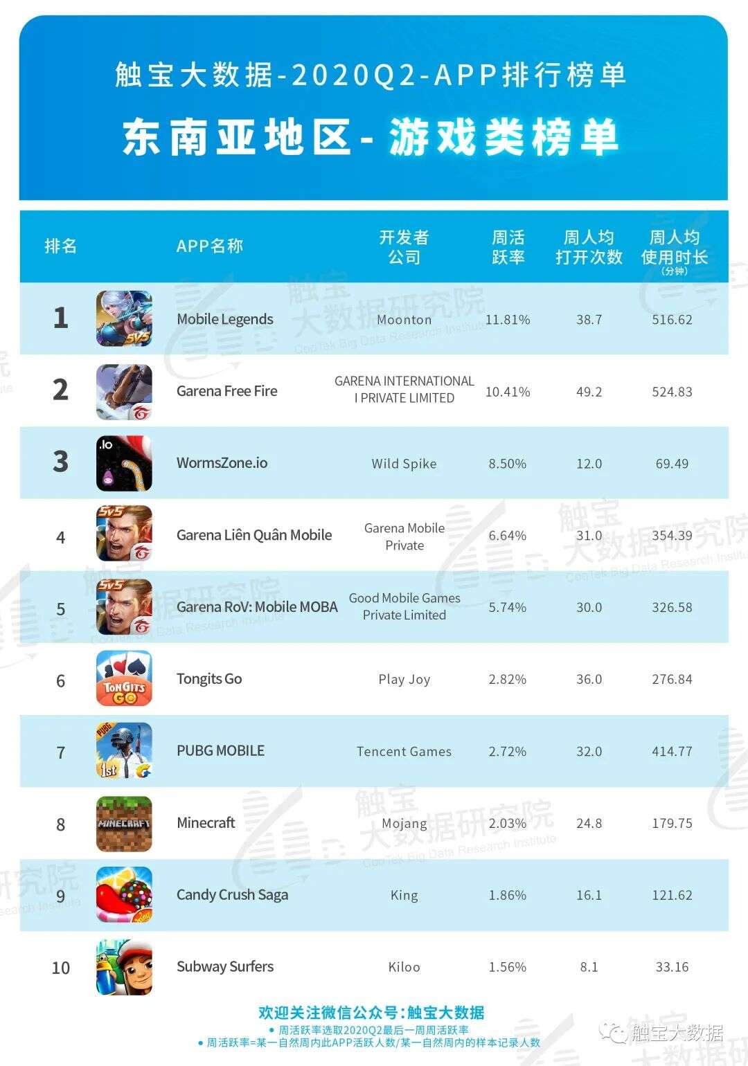 2020Q2东南亚市场APP排行榜：后疫情时代短视频仍将受惠，用户付费需求多元化