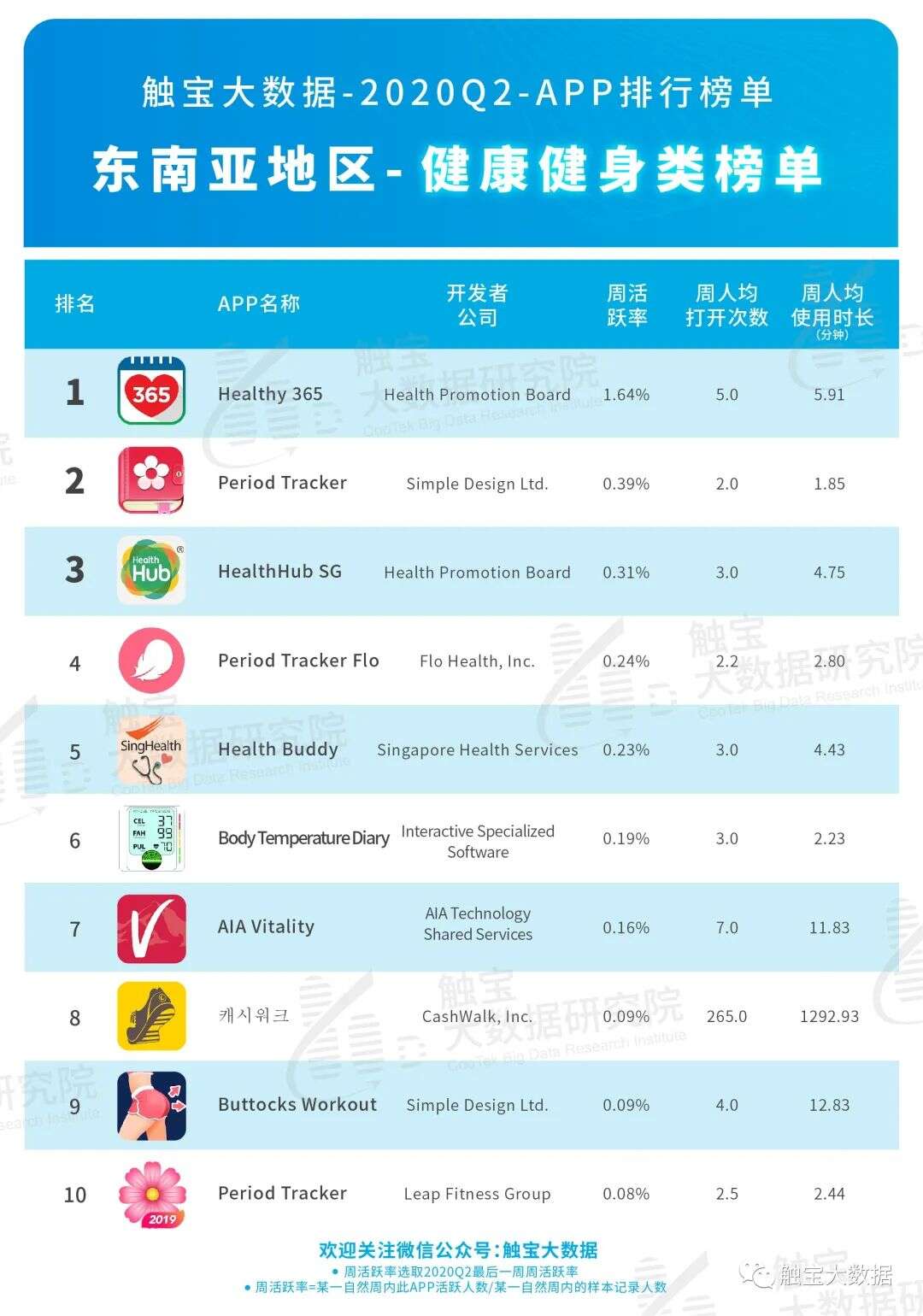 2020Q2东南亚市场APP排行榜：后疫情时代短视频仍将受惠，用户付费需求多元化