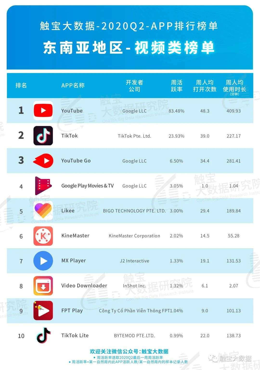 2020Q2东南亚市场APP排行榜：后疫情时代短视频仍将受惠，用户付费需求多元化