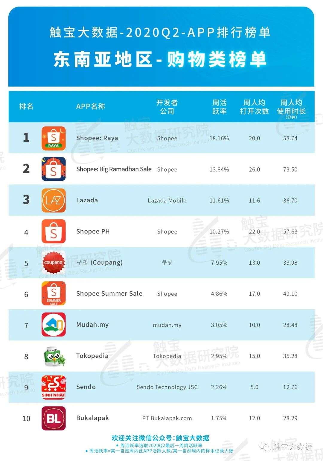 2020Q2东南亚市场APP排行榜：后疫情时代短视频仍将受惠，用户付费需求多元化