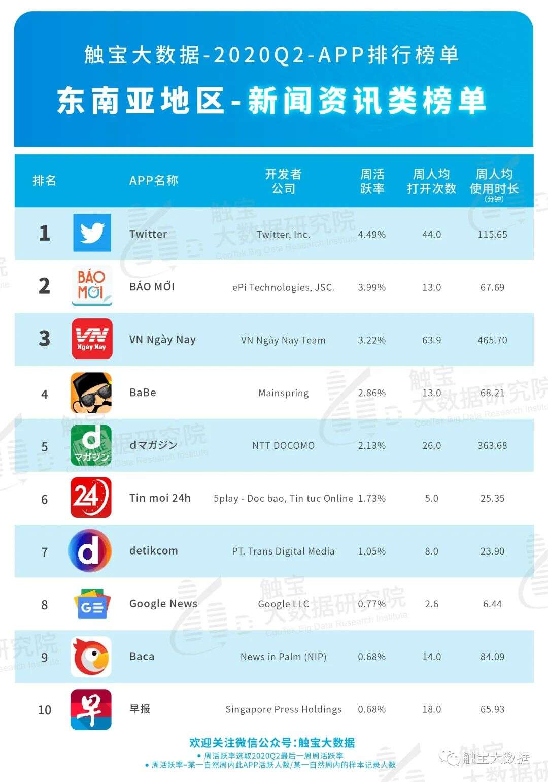 2020Q2东南亚市场APP排行榜：后疫情时代短视频仍将受惠，用户付费需求多元化