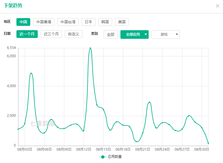 ASA广告已成为苹果 iOS端第三大流量渠道 App出海如何抓住流量红利？
