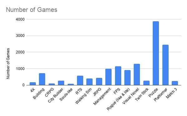Steam罗生门：玩家最想要SLG、RPG，开发者都在做平台解谜