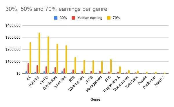 Steam罗生门：玩家最想要SLG、RPG，开发者都在做平台解谜
