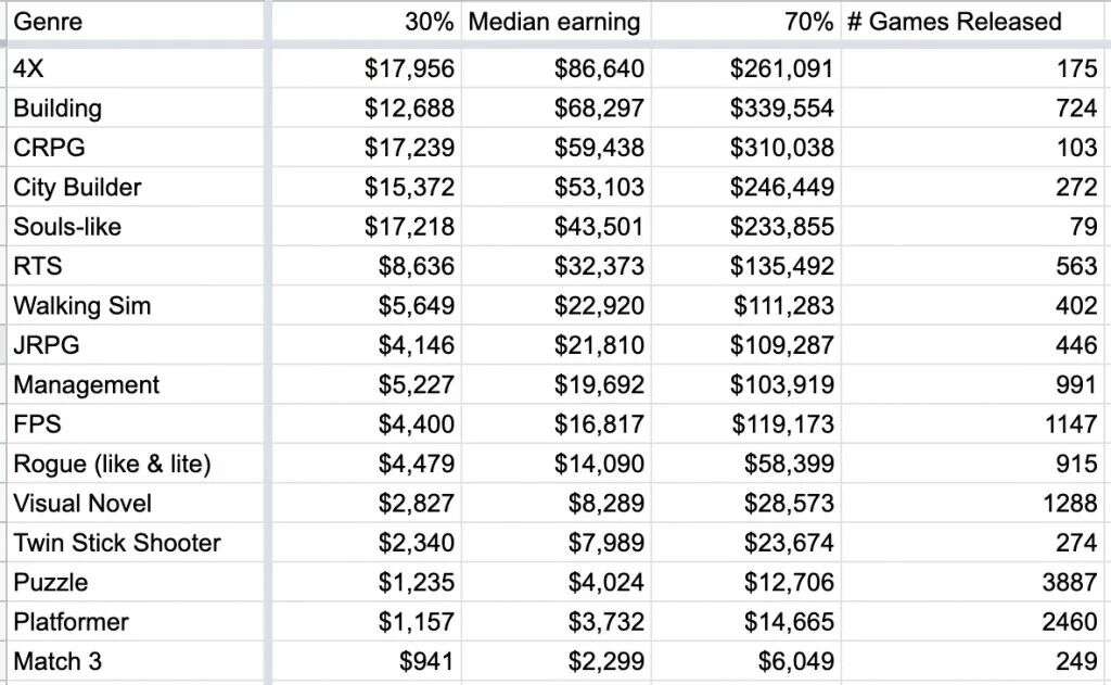 Steam罗生门：玩家最想要SLG、RPG，开发者都在做平台解谜