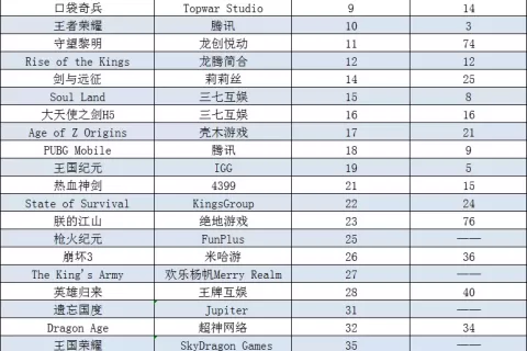 SLG老牌厂商 首款换装手游月流水近300万美元 | 东南亚出海秀