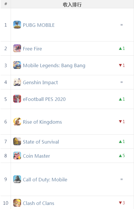 SLG老牌厂商 首款换装手游月流水近300万美元 | 东南亚出海秀